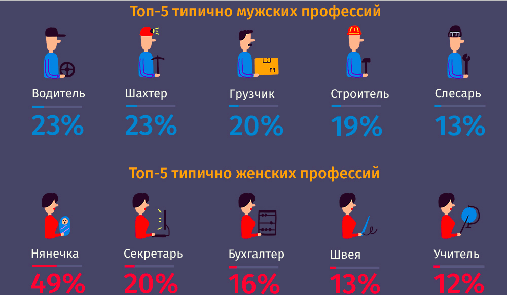 Высокооплачиваемые профессии для женщин. Мужские профессии список. Список мужских и женских профессий. Самые популярные мужские профессии.