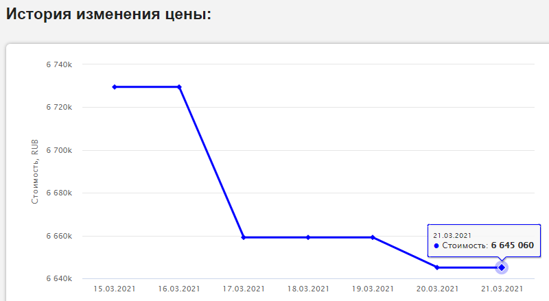 Ну что, ПИК уронил цены! Недвижка понеслась вниз?