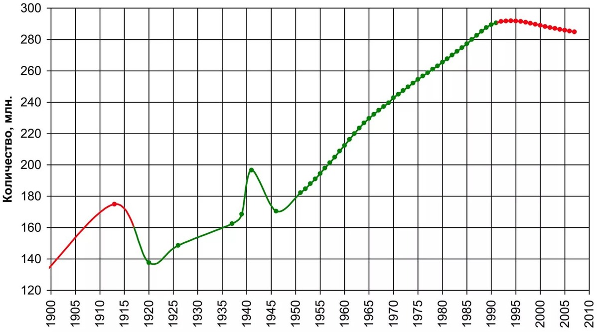 График роста населения в СССР