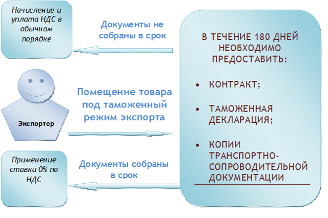 Схема возмещения ндс при экспорте