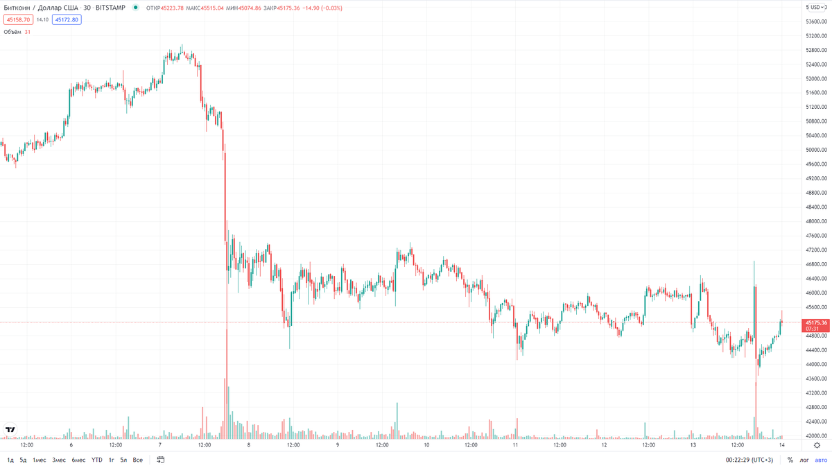 график биткоин/доллар