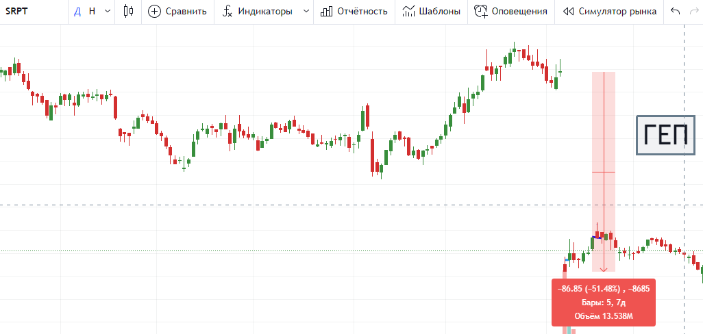 Вот так выглядит геп на графике SRPT 