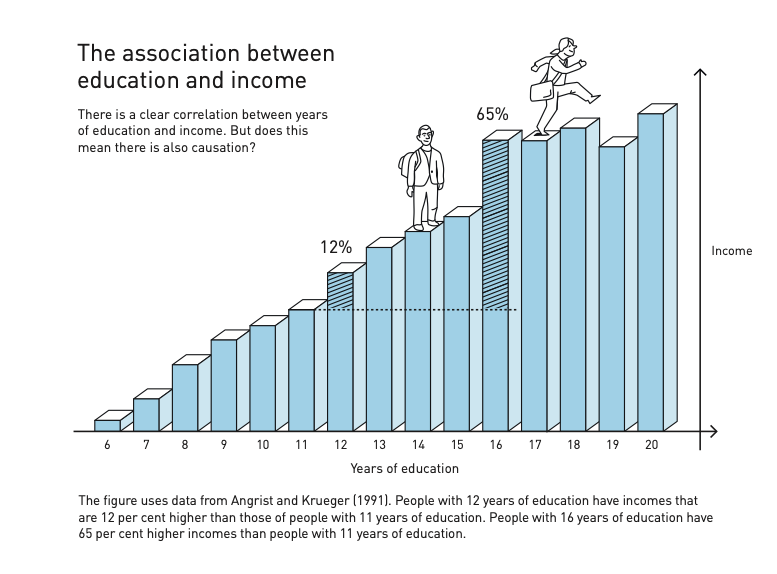 Связь между образованием и доходом.  Credit: © Johan Jarnestad/The Royal Swedish Academy of Sciences