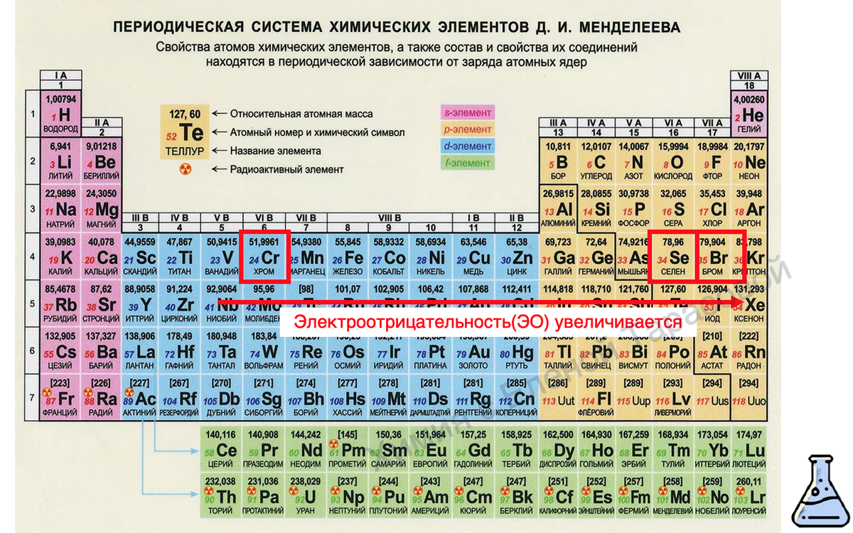 Таблица характеристики химических элементов