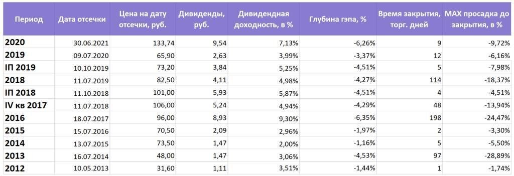 взято из аналитического материала БКС