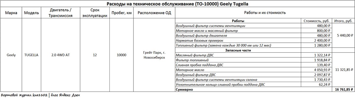 Стоимость прохождения первого ТО (на 10 тысячах пробега) для автомобиля Geely Tugella. Автор графики kua1102