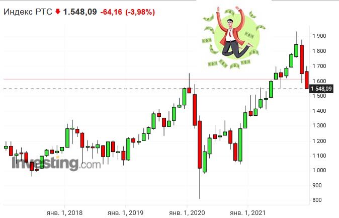 Индекс РТС за 5 лет.