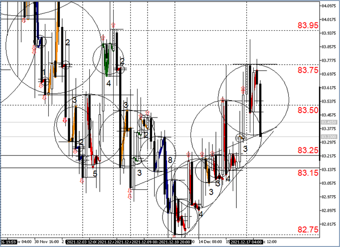 График пары EURRUB_TOM_H4