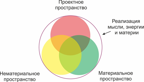 Рис. 1. Схема «триединства»