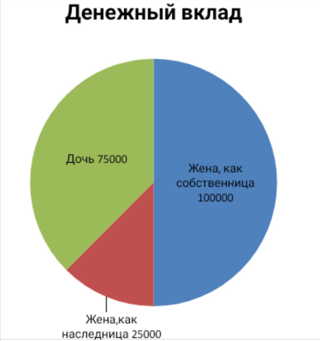 Схема распределения денежного вклада