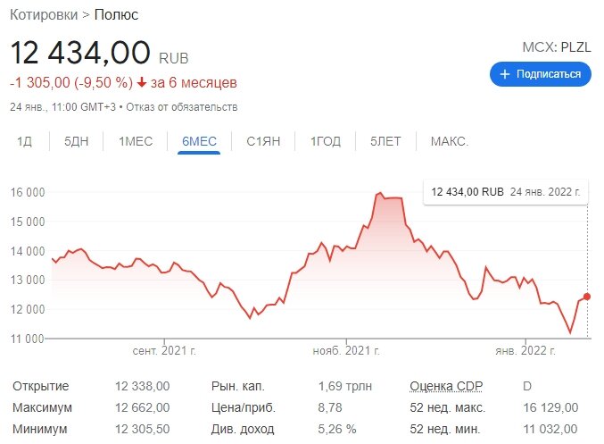 Так выглядит график Полюса на 11:00 по мск