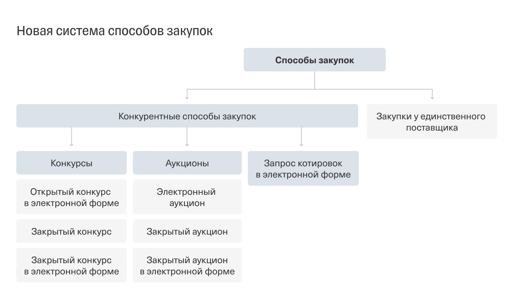 Все способы закупок товаров. Чем отличается аукцион от конкурса?