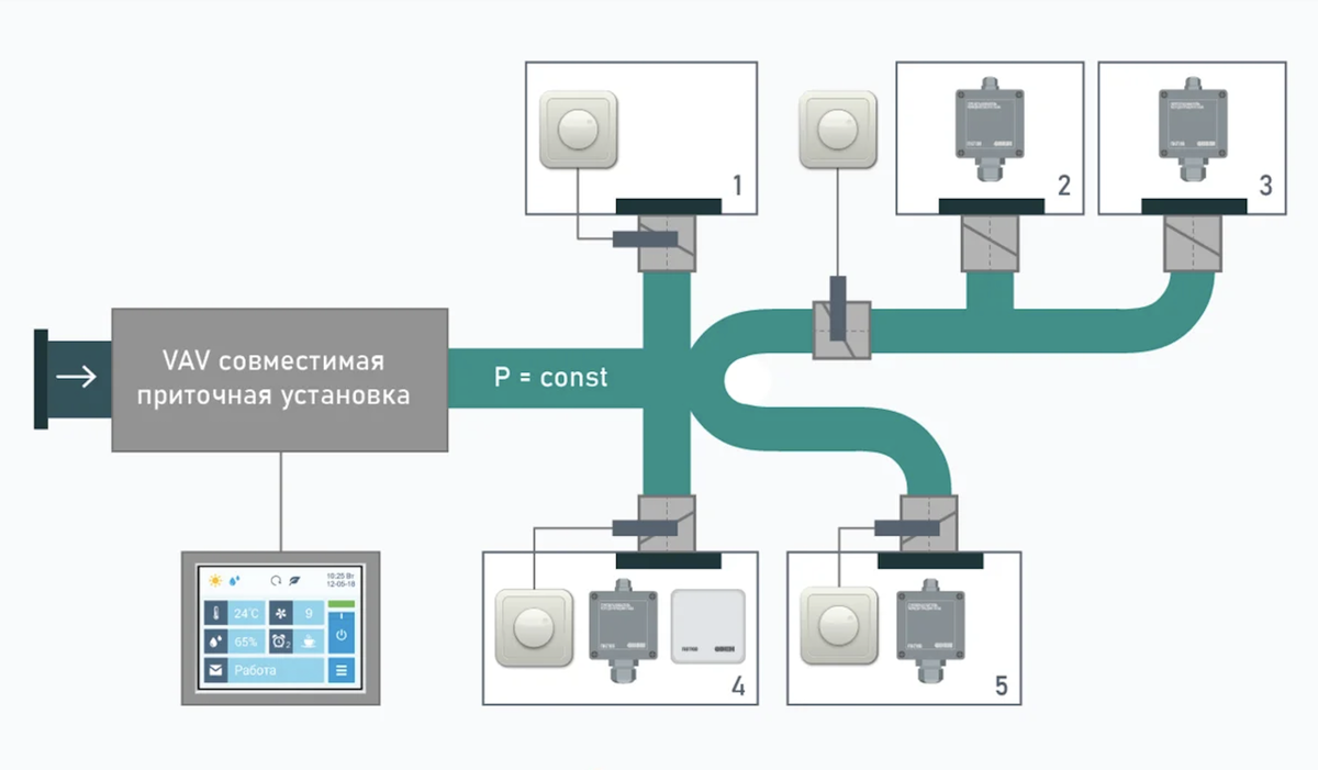 Схема работы системы вентиляции VAV