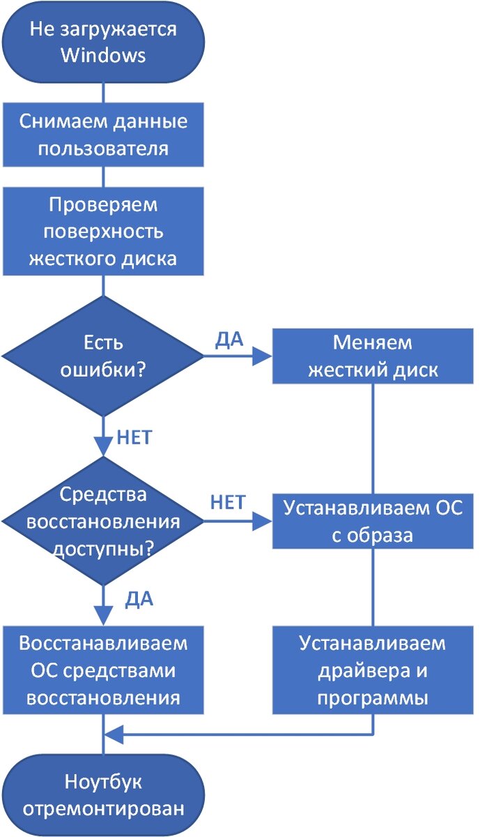 Ремонт ноутбуков HP