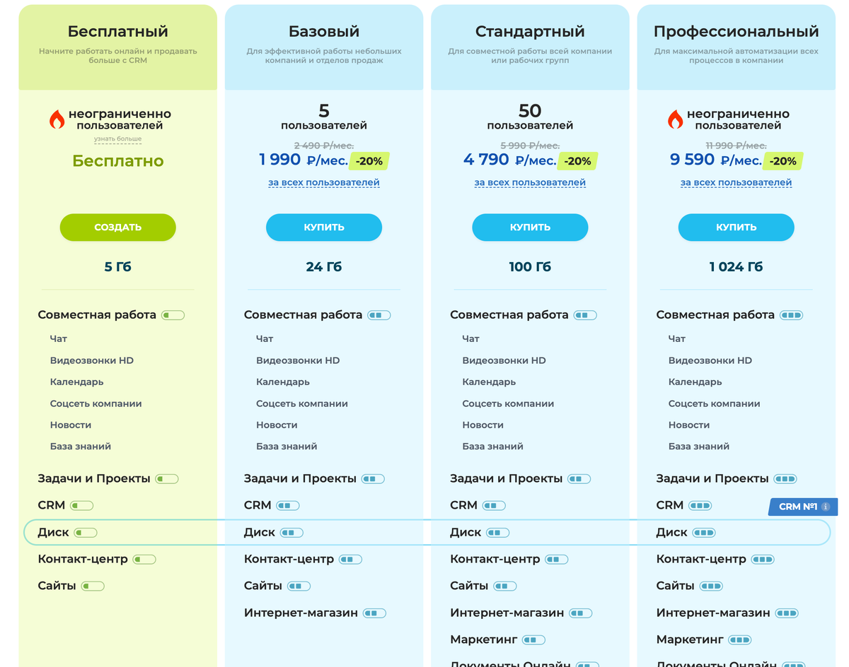 Тарифы Битрикс 24. Источник: bitrix24.ru