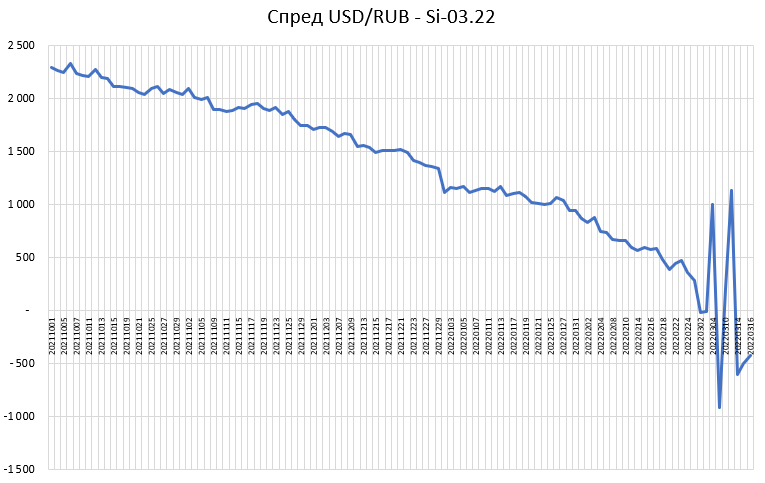 Влияние войны на спреды сишки