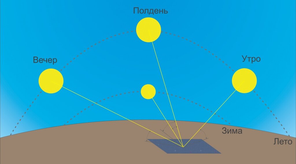 Где встает. Движение солнца. Положение солнца зимой и летом. Схема движения солнца по небосводу. Движение солнца по временам года.