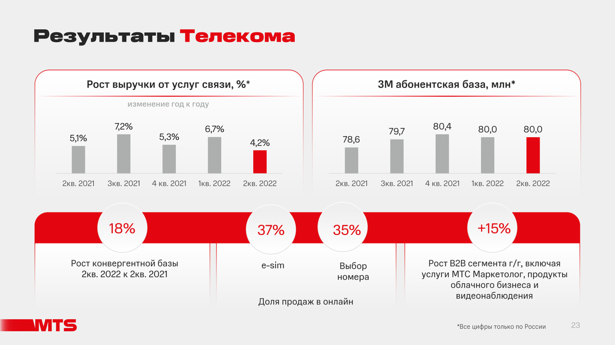 Пао мтс 7740000076. Экосистема МТС. МТС цифровая экосистема. ПАО МТС. Структура экосистемы МТС.