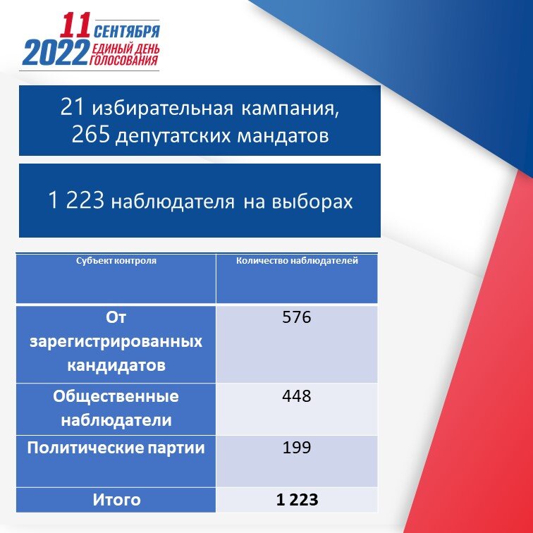 Как проголосовала тверская область. Список наблюдателей в избирательную комиссию. Единый день голосования 2022. Единый день голосования в Беларуси. Посты наблюдателей на выборах.