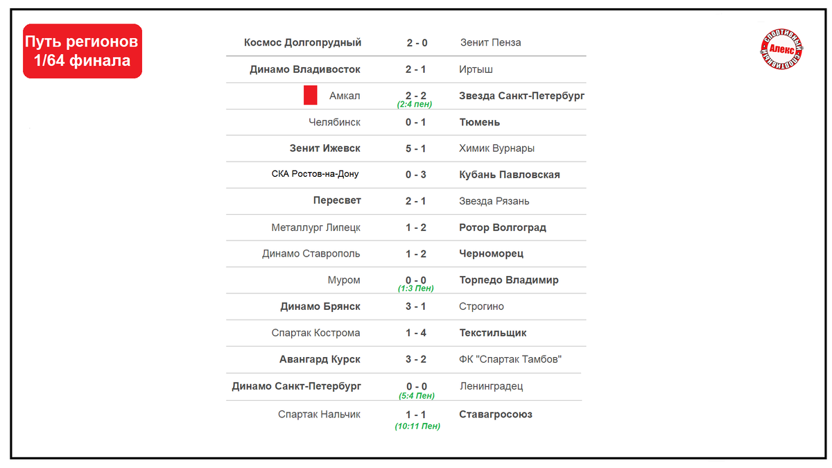 результаты 1/64 финала пути регионов 