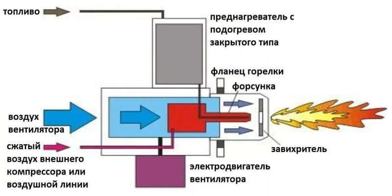 Типы горелок