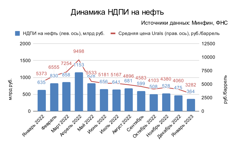 Доход в январе