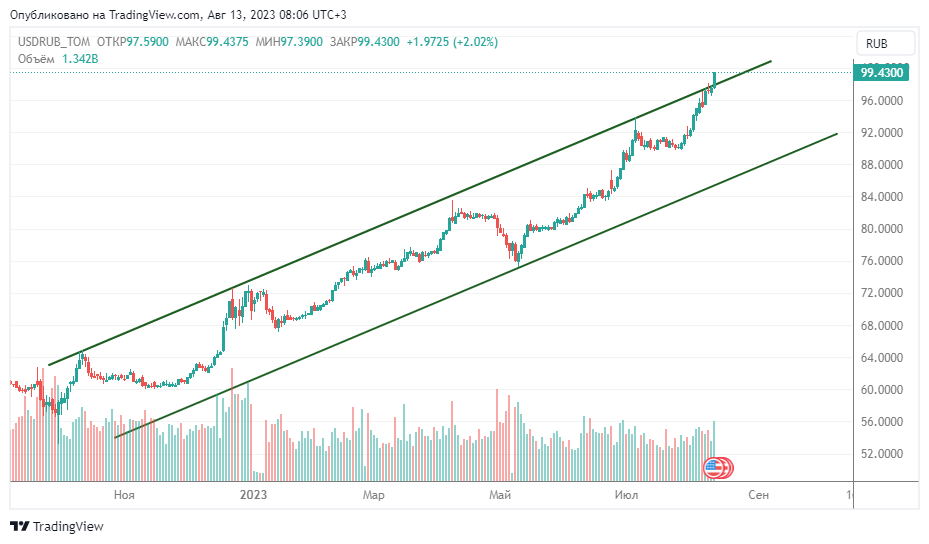 Дневной график доллара к рублю с 08.09.2022 по 11.08.2023. Источник: https://smart-lab.ru/gr/MOEX.USDRUB_TOM