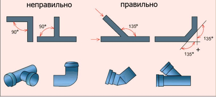 Канализационные газы в доме - в чем опасность, где искать проблему