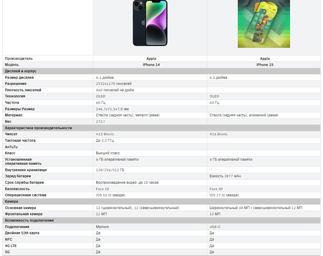 15 plus и 15 pro сравнение. Айфон 15 отличия. Iphone 15 и 14 различия. Отличия iphone 14 от 15 Pro. Айфон 15 Размеры.