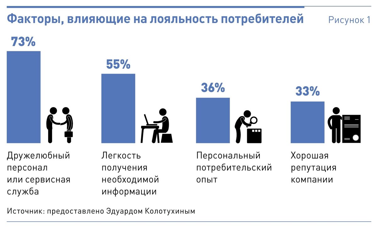 Лояльности пользователей