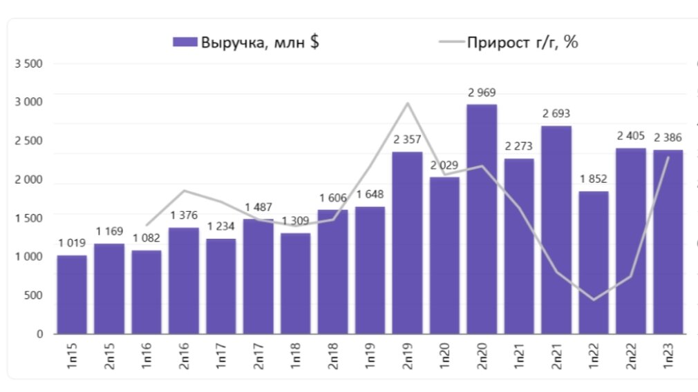 Выручка Полюс по полугодиям.