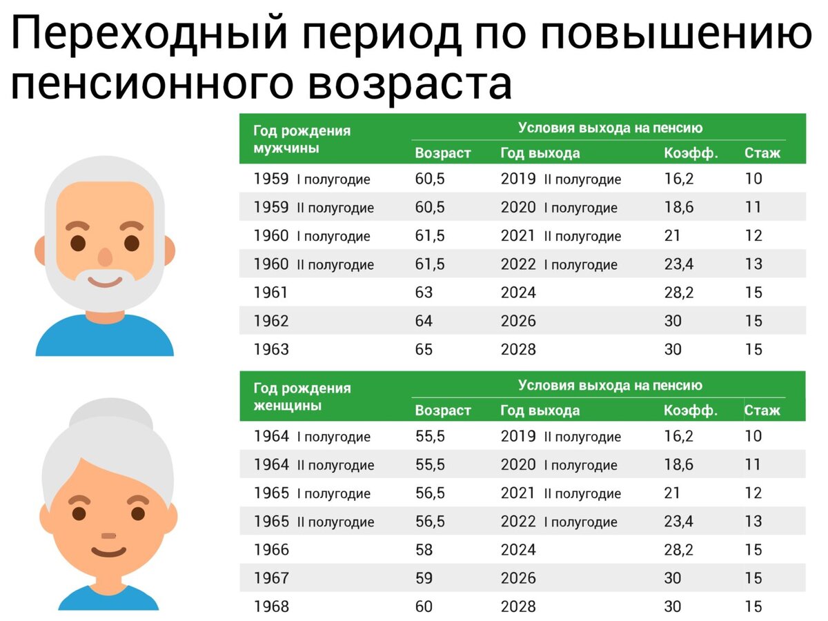Какие пенсии повысят в апреле 2024. Пенсионный Возраст 2024. Переходный период по повышению пенсионного возраста таблица. Пенсионный Возраст в 2024 году в России. Пенсия 2024 Возраст.