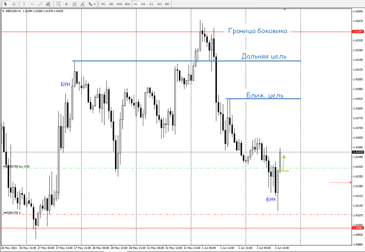 Вход в лонги, Фунт-доллар, H1, 02.06.21 г.