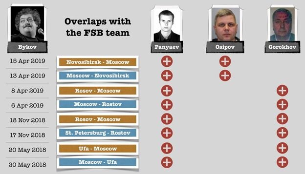 Таблица данных о полётах Быкова и "сотрудников ФСБ" - Быков летал в Ростов, а фсбэшники в какой-то "Росов". Фото с сайта "The Inside"