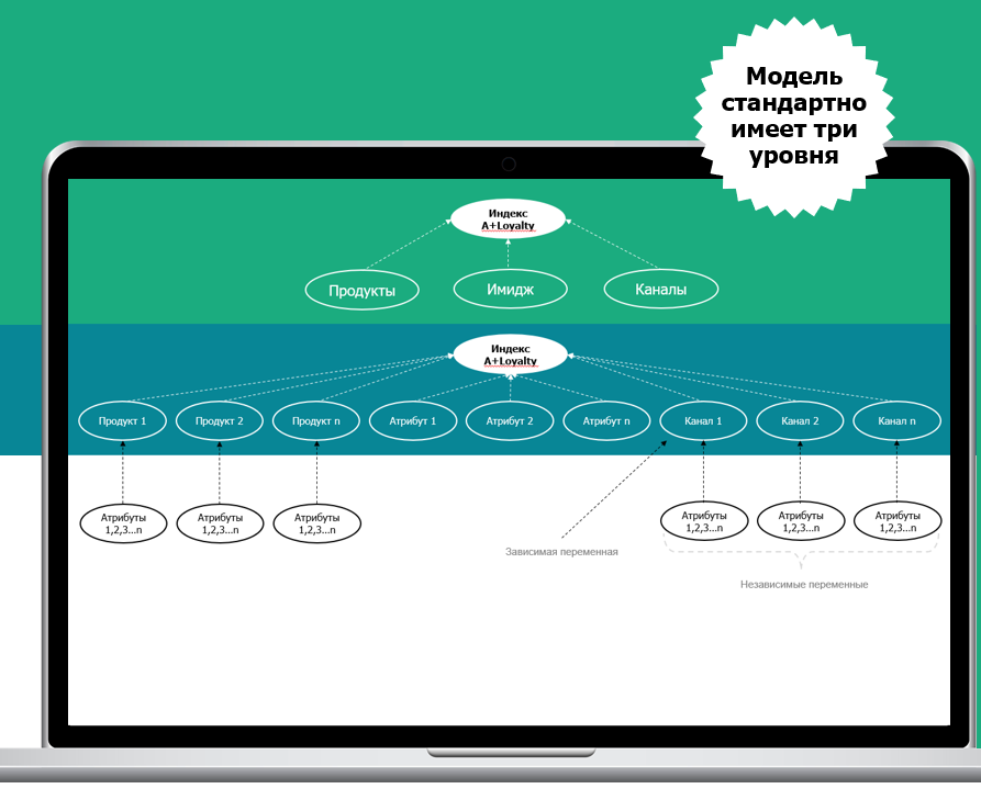 Схема модели лояльности