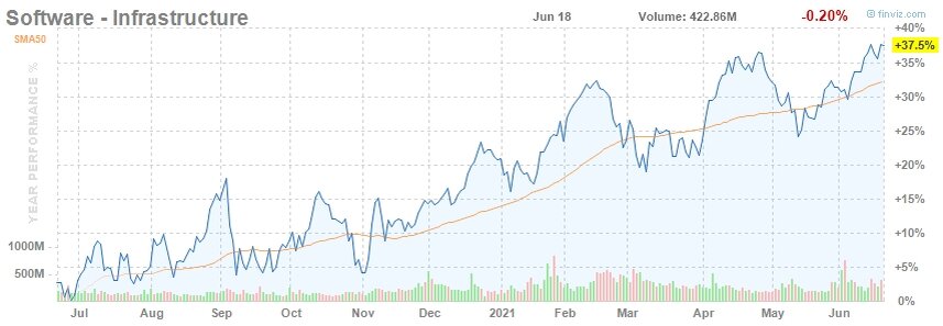 Software Ifrastructure +37.5% YTD