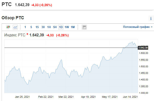 График индекса РТС по состоянию на 21.06.2021 г.