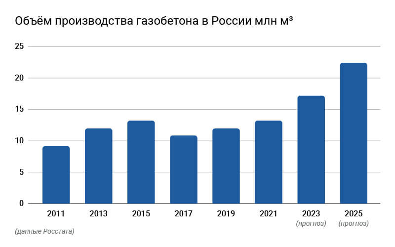 Объем газобетона газобетона в России млн м³