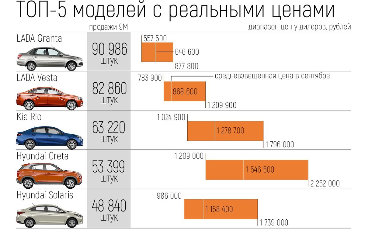 В первые с 2008 года машины перестали дорожать. | Всё по классике. Про  автомобили | Дзен