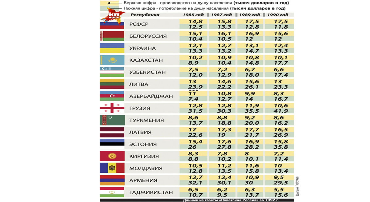 Производство и потребление в советских республиках