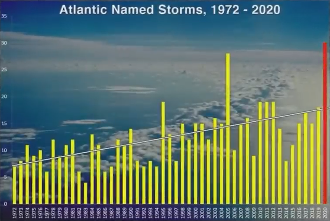 Увеличение количества штормов в Атлантике. 2020 год - рекордный год (29 штормов).