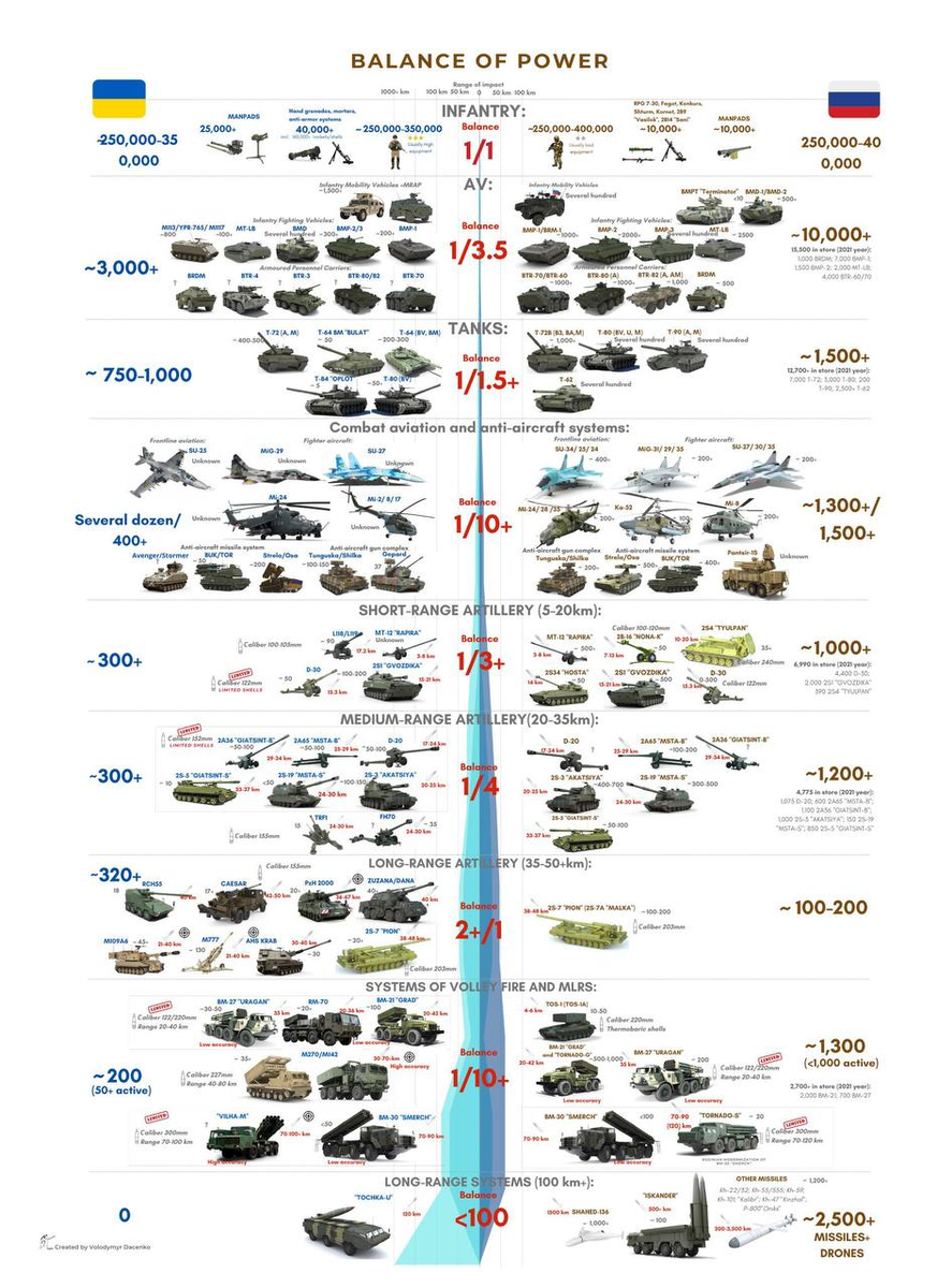 Сколько вооружения украины. Военная техника. Военная мощь Украины. Российская Военная техника. Потери военной техники Украины.