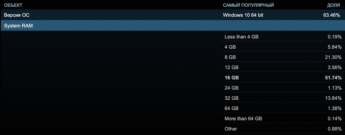 Опрос пользователей steam за январь 2023 года