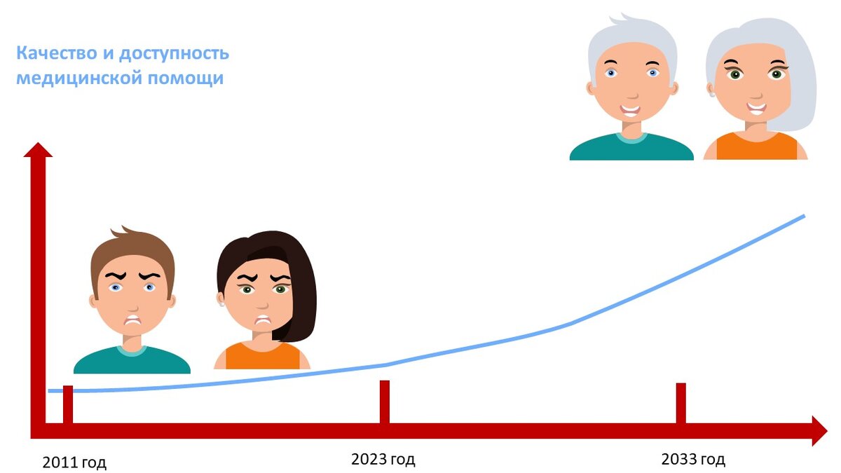 Качество и доступность медицинской помощи требует значительных вложений. Схема Панова А.В.