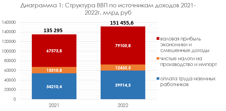 Источник: Первичный отчет Росстата «О производстве и использовании валового внутреннего продукта (ВВП) в 2022 году», 20.02.2022г