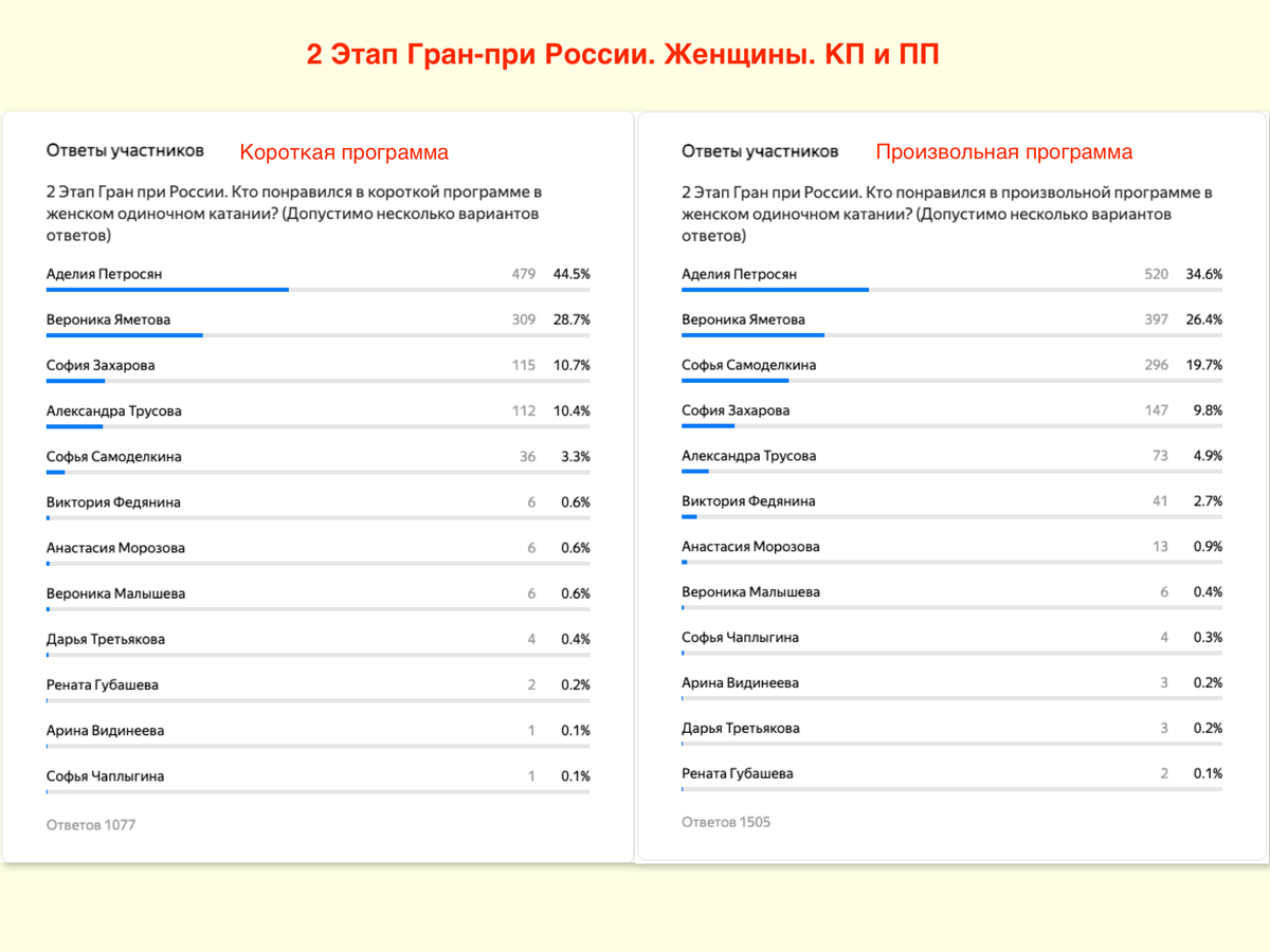 Гран при россия 2023. Гран при России по фигурному катанию 2023. Результаты голосования. Итоги опроса. Гран при России по фигурному катанию 2023 участники.