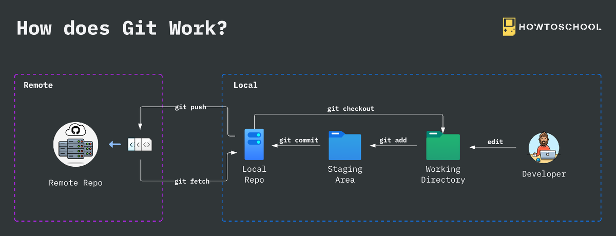 Git управление версиями. GITHUB как работает. Как работает git. Как работать с GITHUB desktop. Работа git в Rider.