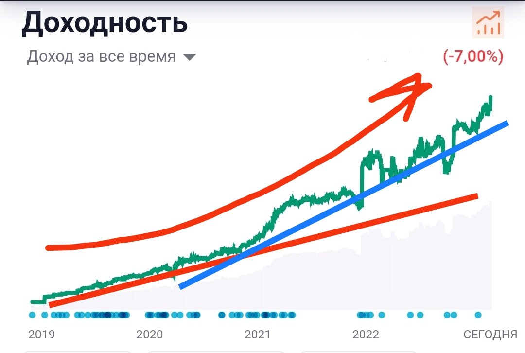 график доходности акций
