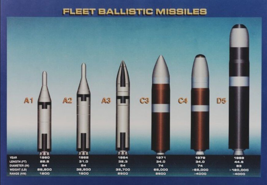  US ballistic missiles