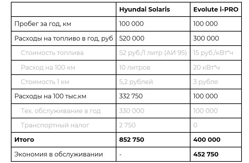 Расчет экономии на электрокаре по версии Sintronics Electro